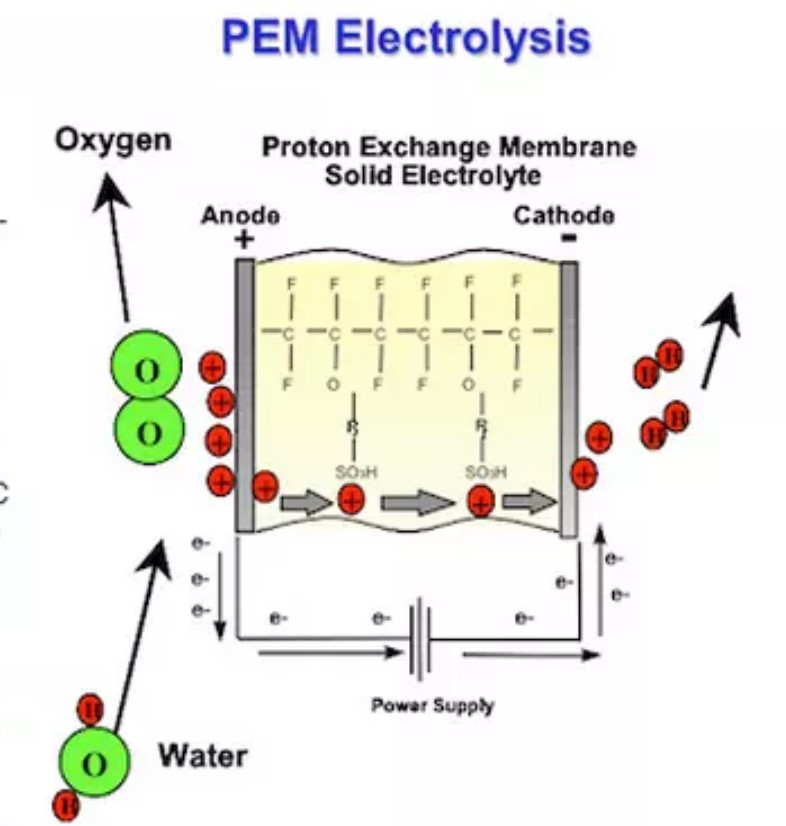 PEM water electrolysis flow chart