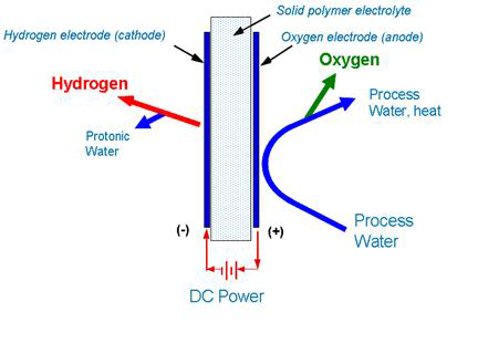 Proton exchange membrane hydrogen technology