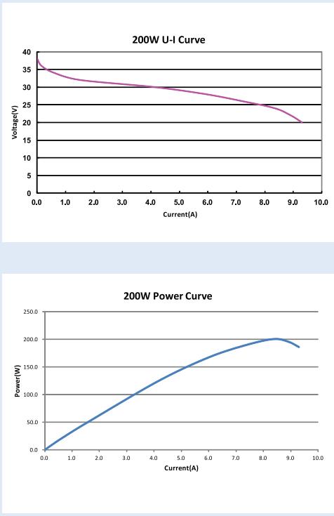 curve of 200w fuel cells
